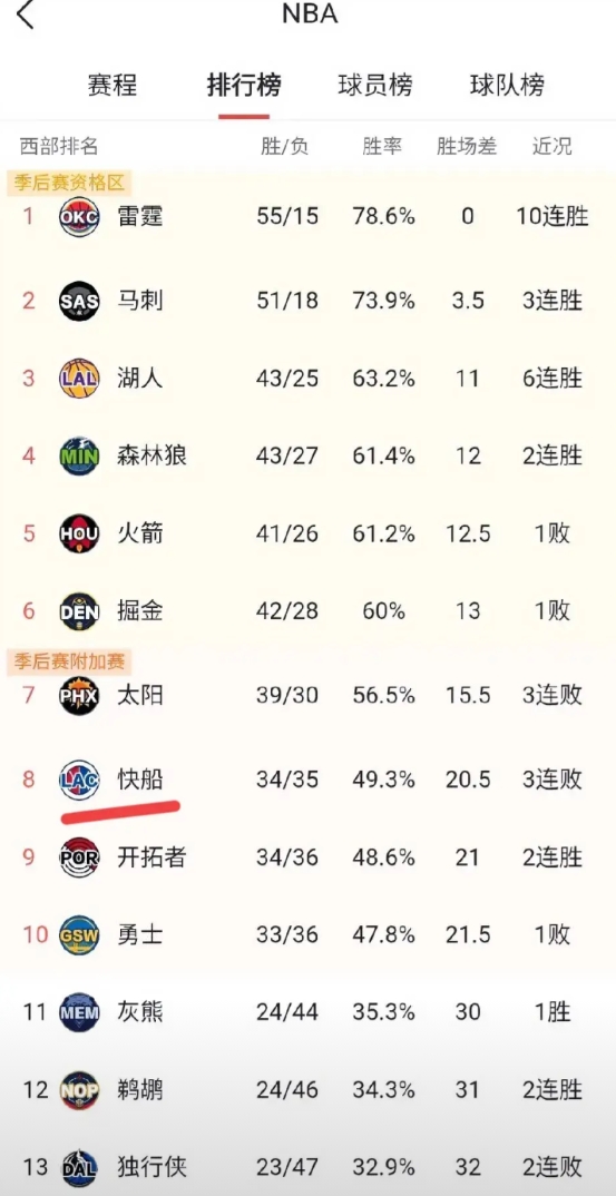 快船形势不太乐观！
今天对阵鹈鹕，小卡复出，马瑟林又缺阵，快船最近基本场场都有关