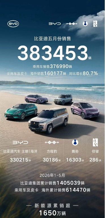 5月车市成绩单出炉，比亚迪又一次交出封神答卷