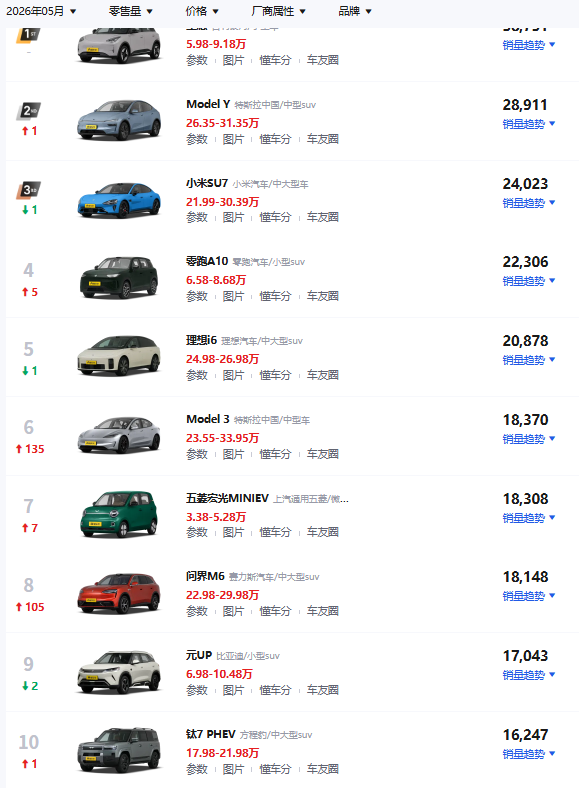 历史首次！5 月汽车销量前十，一台燃油车都没了，这是怎么回事？