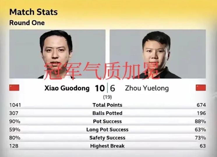 有没有排名赛冠军，心界会完全不同，看凌晨肖国栋和周跃龙的比赛，你会发现肖主播发挥