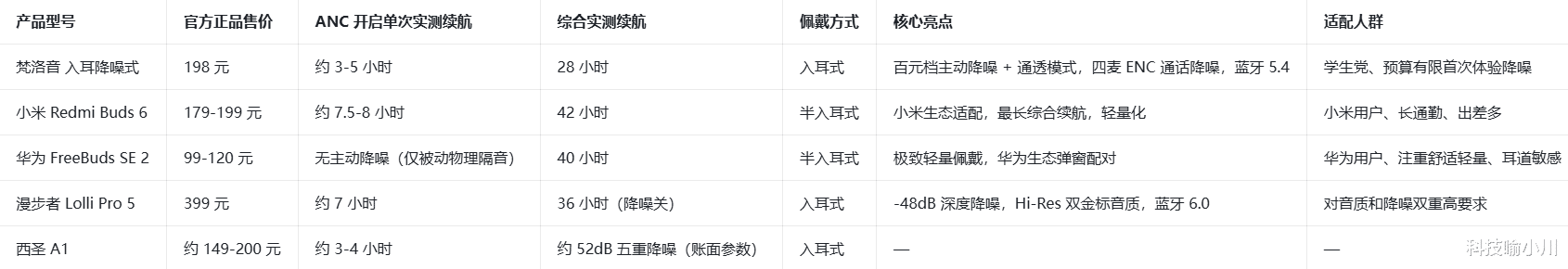 2026超长续航蓝牙耳机官方正品实测测评：告别电量焦虑，闭眼入不踩坑