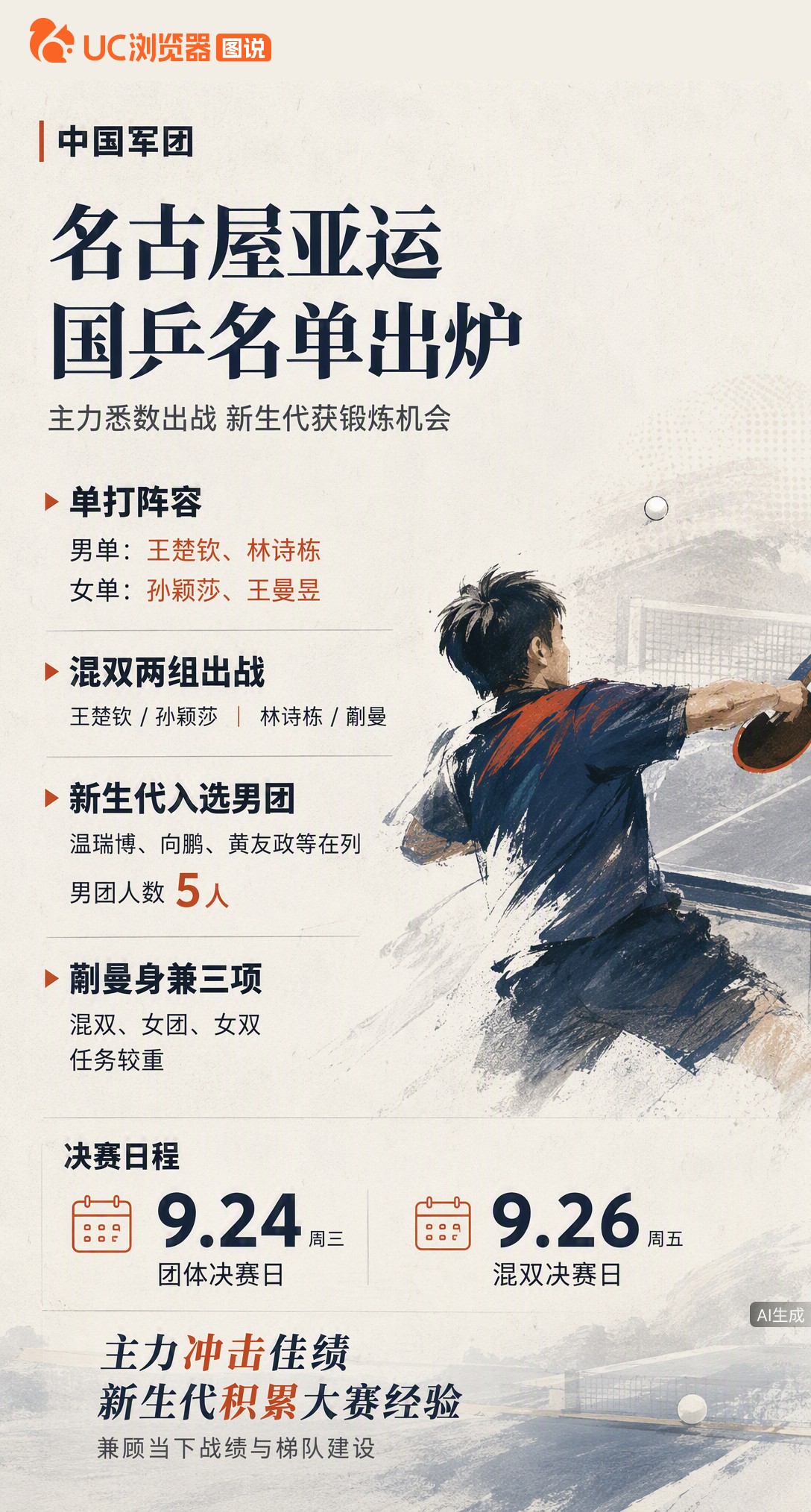 国乒亚运名单出炉！王楚钦孙颖莎领衔单打，温瑞博等新人入选男团。蒯曼身兼三项任务最重，主力冲金与梯队练兵如何兼顾？9月24日起决赛见分晓。