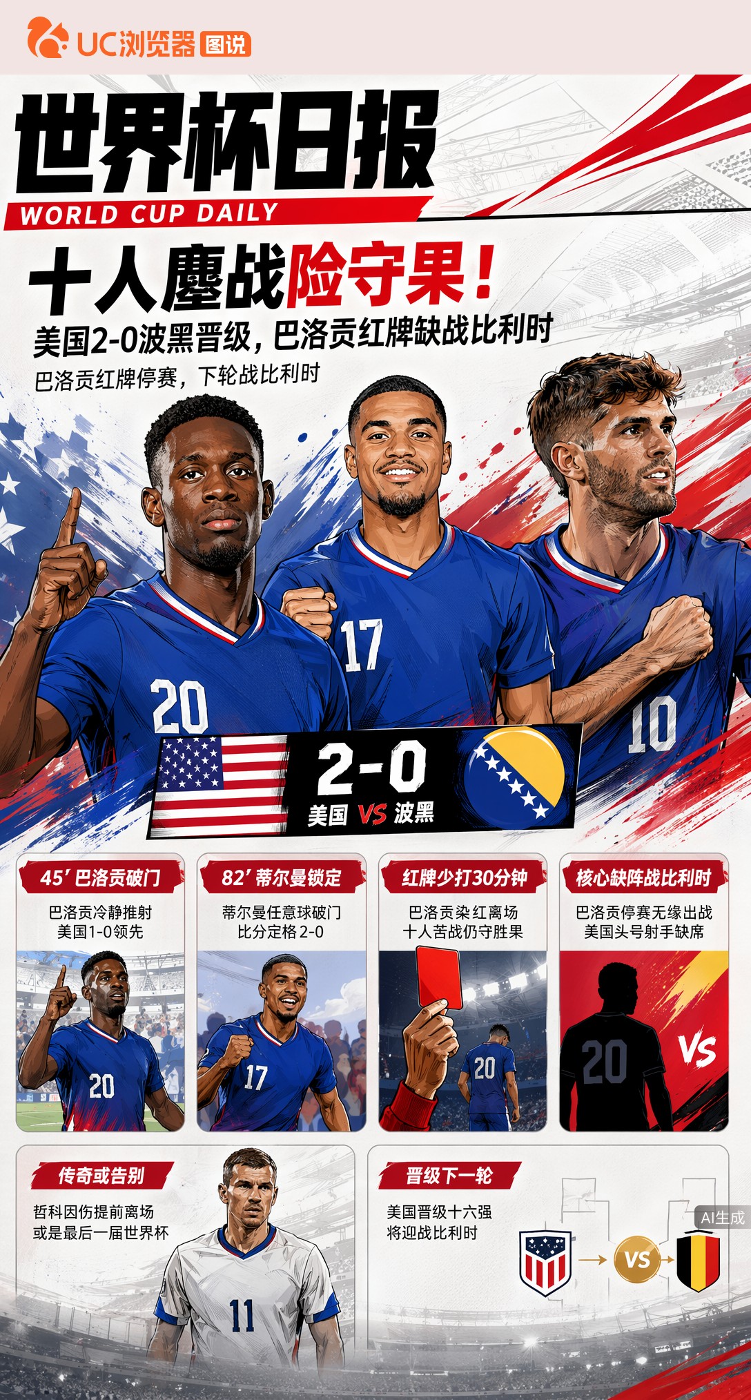 十人鏖战险守果！美国2-0波黑晋级，巴洛贡红牌缺席战比利时