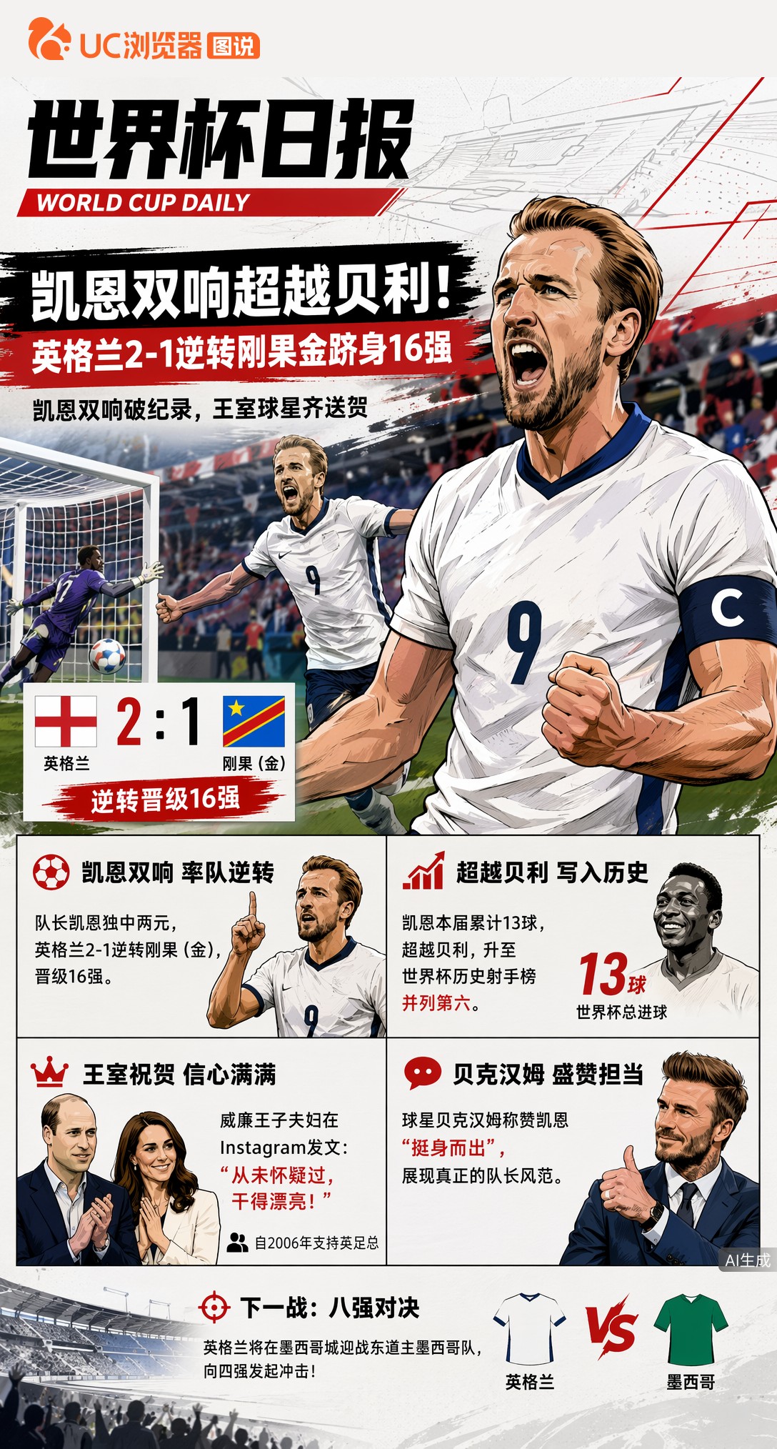 凯恩双响超越贝利！英格兰2-1逆转刚果金跻身16强