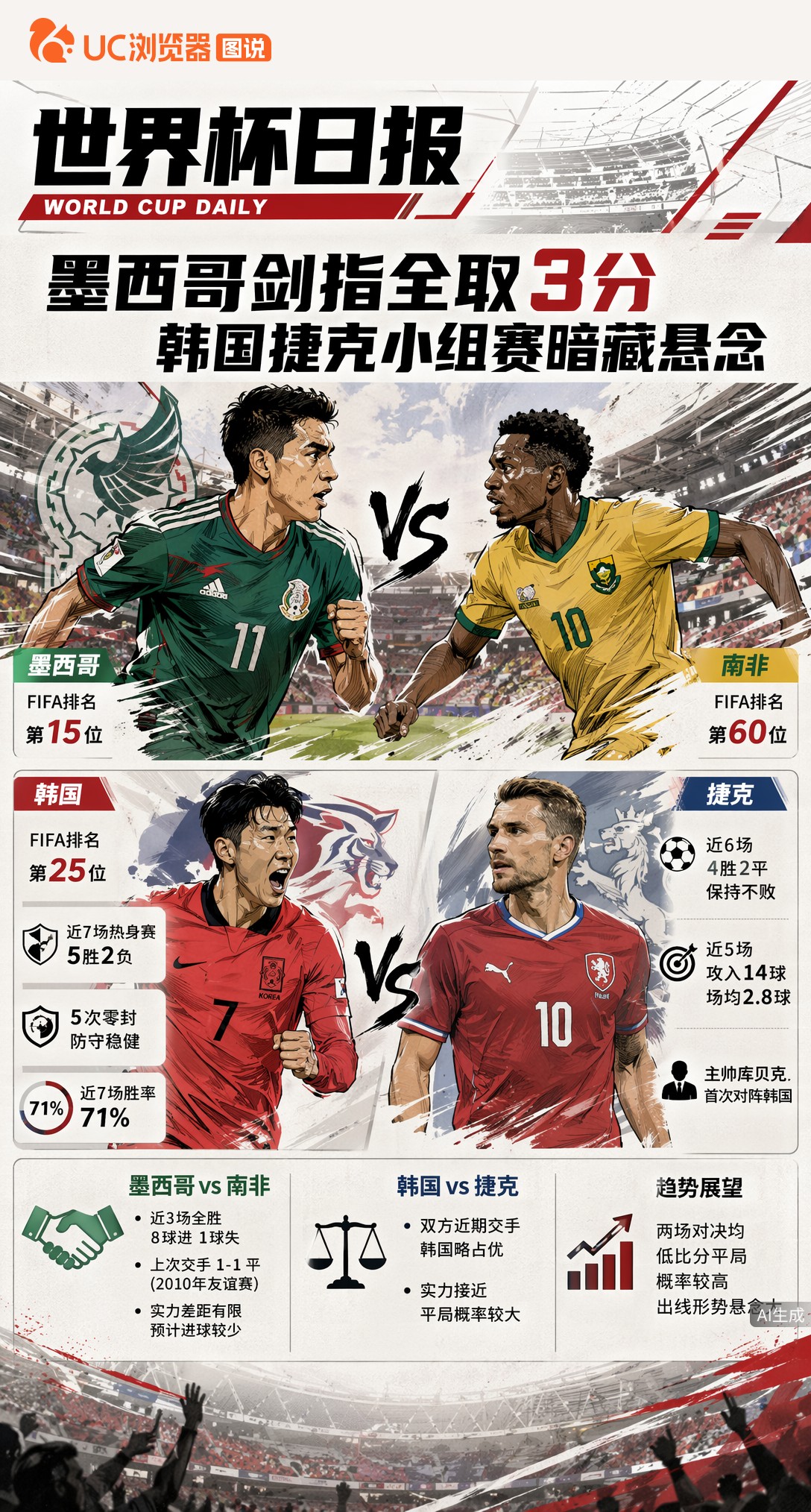 墨西哥剑指全取3分，韩国捷克小组赛暗藏悬念