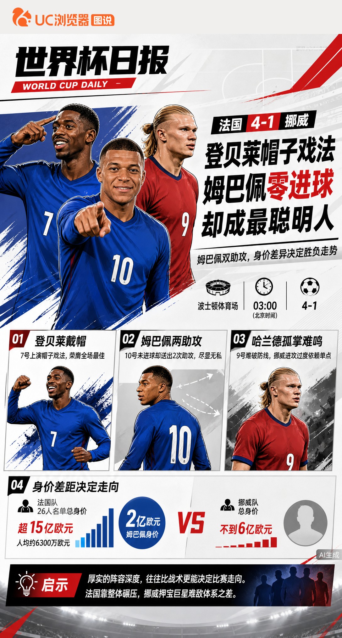 4-1大胜挪威！登贝莱帽子戏法，姆巴佩零进球却成最聪明人