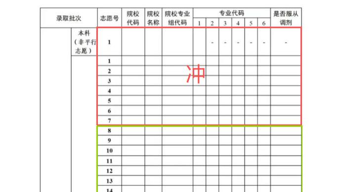 3月中旬填志愿？广东3+证书高职高考这9个术语一定要清楚