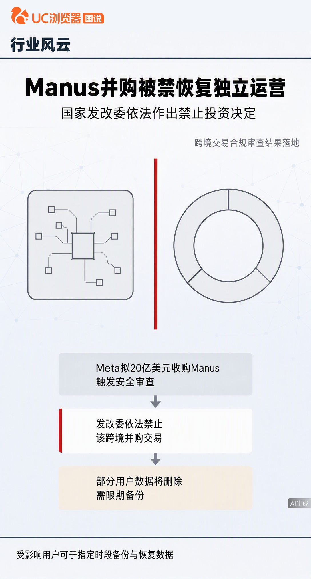 Manus宣布恢复独立运营，但部分用户数据明年8月将被删除。此前Meta20亿美元收购被禁，这场跨境并购风波后，它还能靠什么留住用户？
