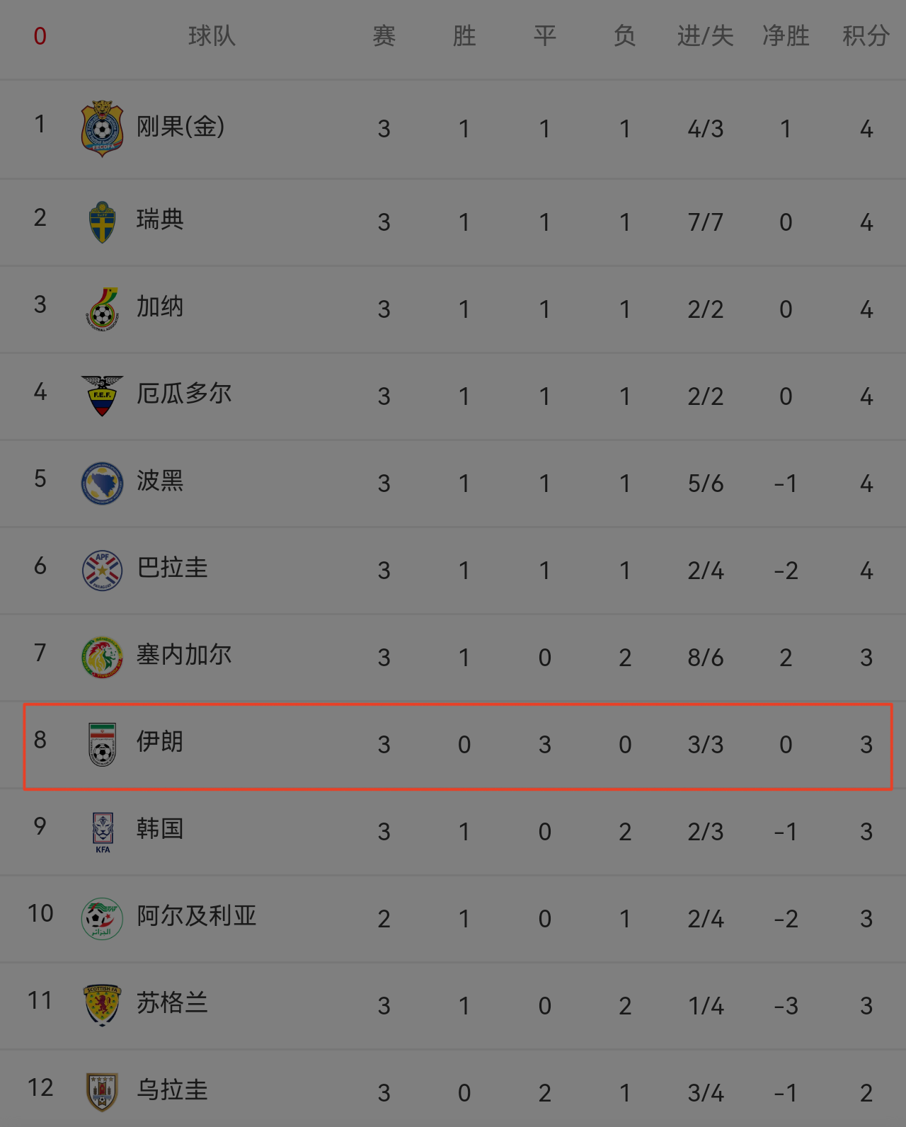 刚果金3-1乌兹别克 ！

韩国队正式结束煎熬，准备回国接受批判！

伊朗也仅存