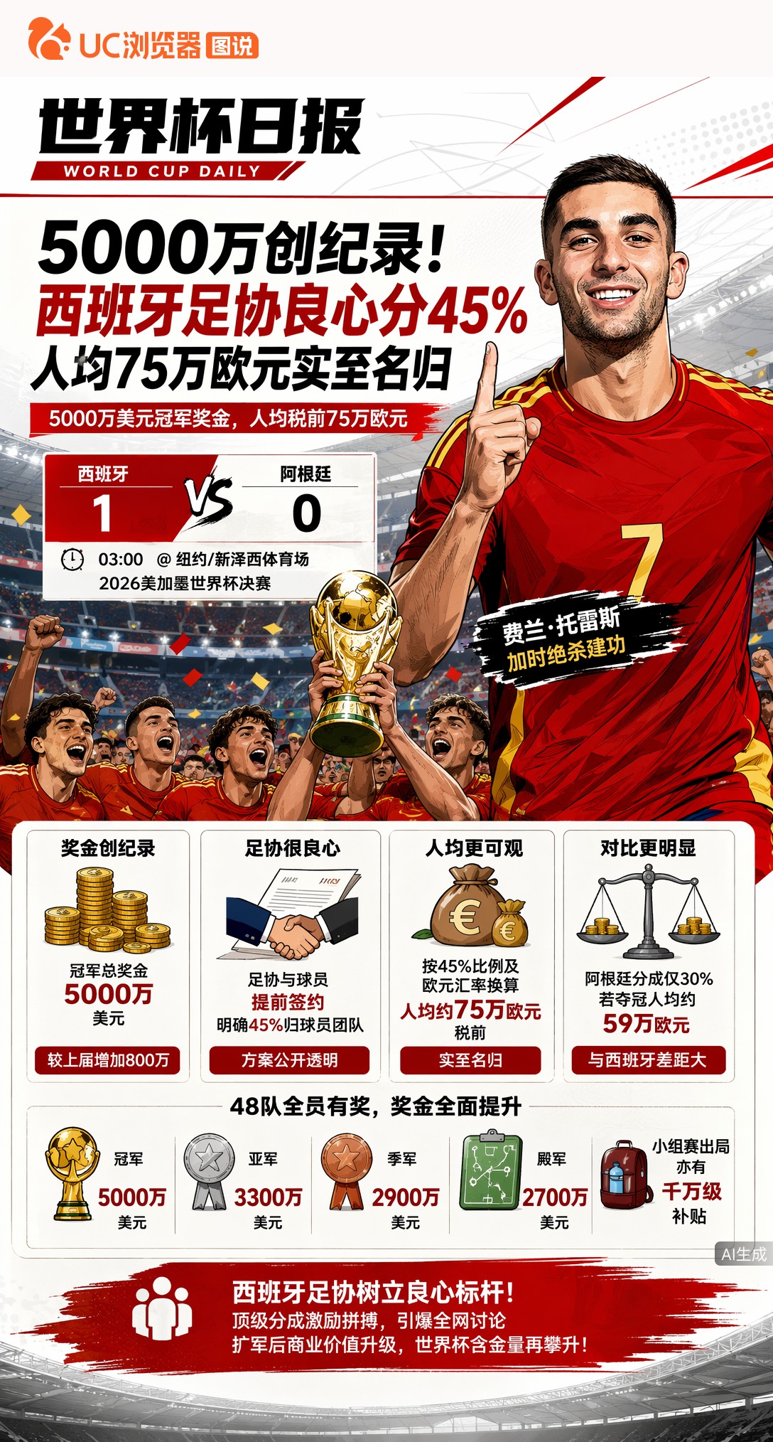 5000万创纪录！西班牙足协良心分45%，人均75万欧元实至名归