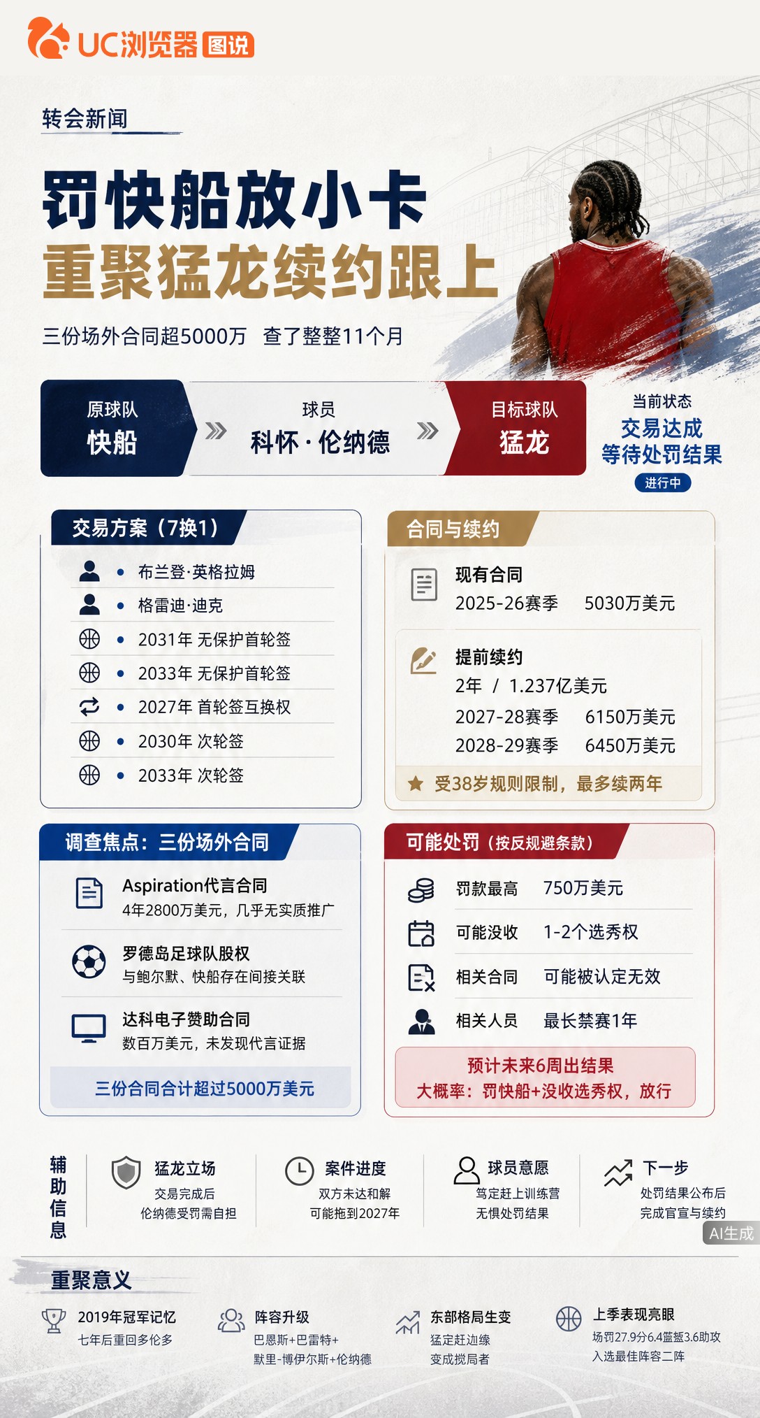 查了11个月，快船因5000万阴阳合同挨罚，小卡却没事。交易照做、2年1.237亿续约跟上，猛龙掏空未来资产赌他还能砍28分，这回归到底值不值？