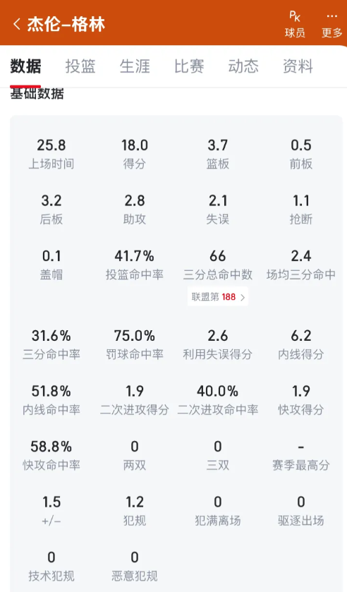 分析为什么dnp格林

格林打球有个问题是关键时刻不敢要球（尤其是手感不好的时候