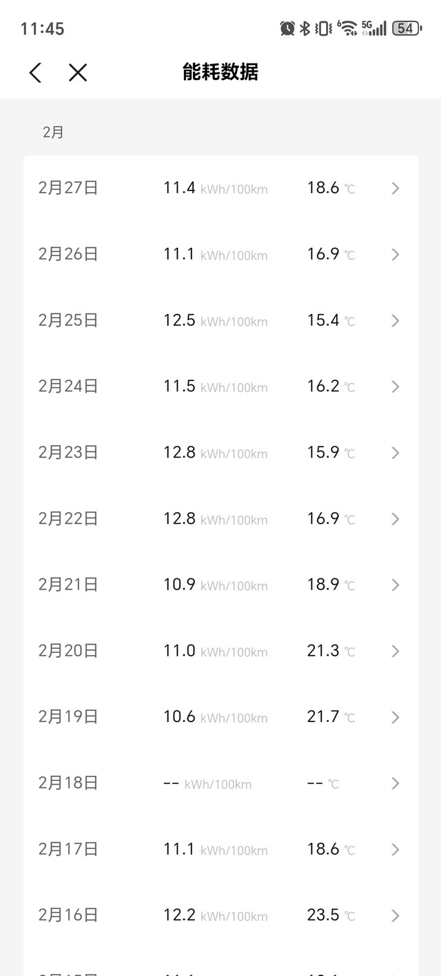 每天100公里左右
其中40高速40快速路20城区左右，70%左右智驾，能耗11