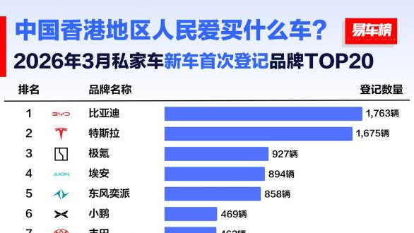 比亚迪一季度领跑香港市场，拿下品牌、车型双料冠军