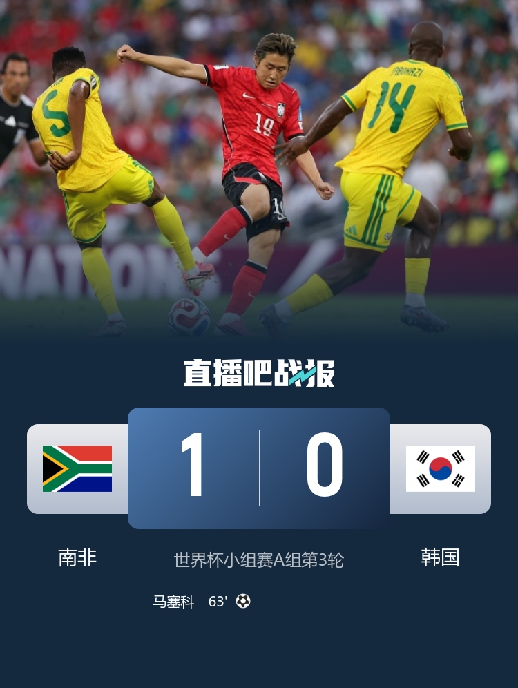 韩国足球到头了，不是韩国0：1不敌南非，而是跑不死的韩国，最后二十分钟，跑不动了