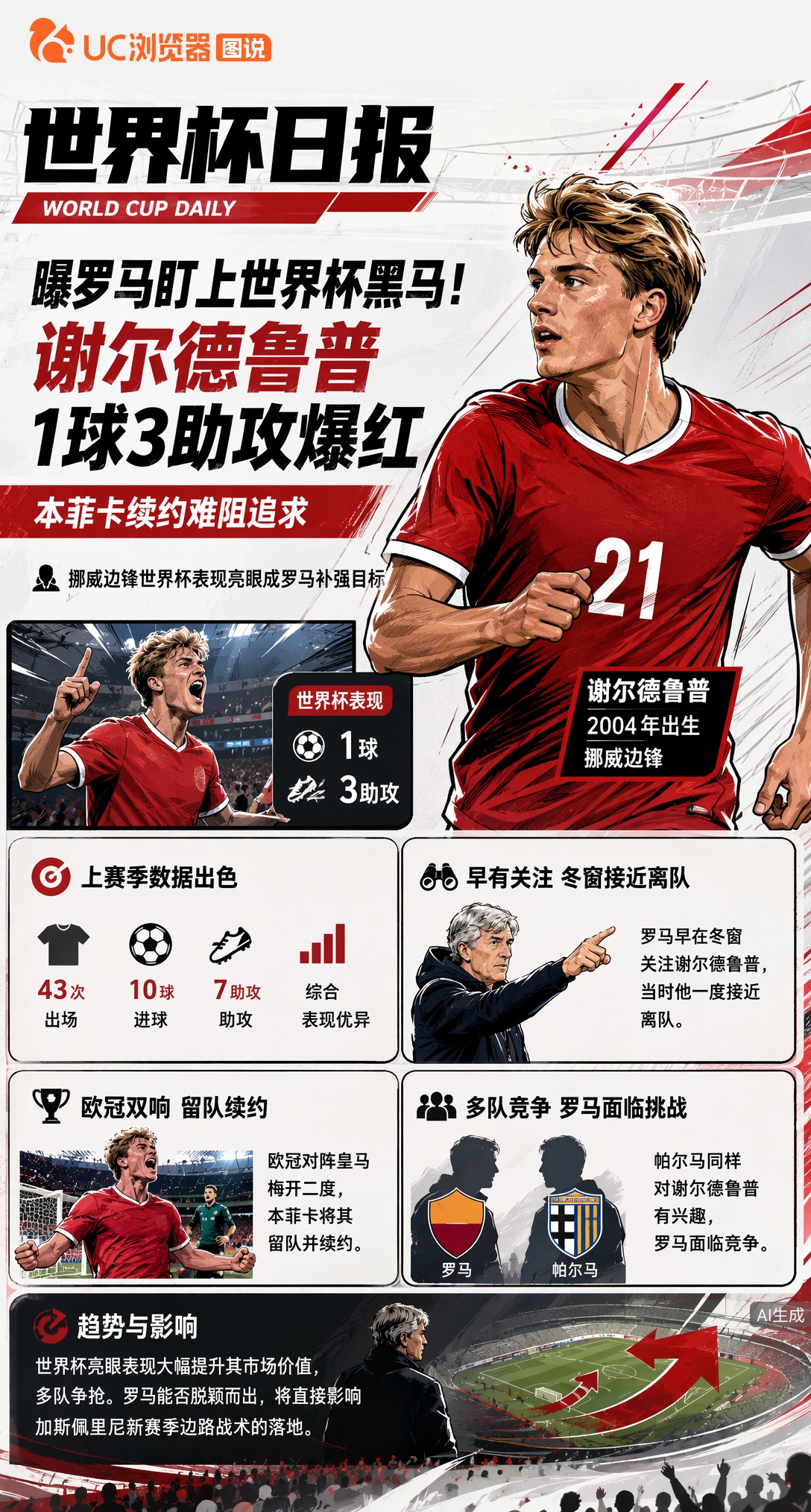 曝罗马盯上世界杯黑马！谢尔德鲁普1球3助攻爆红，本菲卡续约难阻追求
