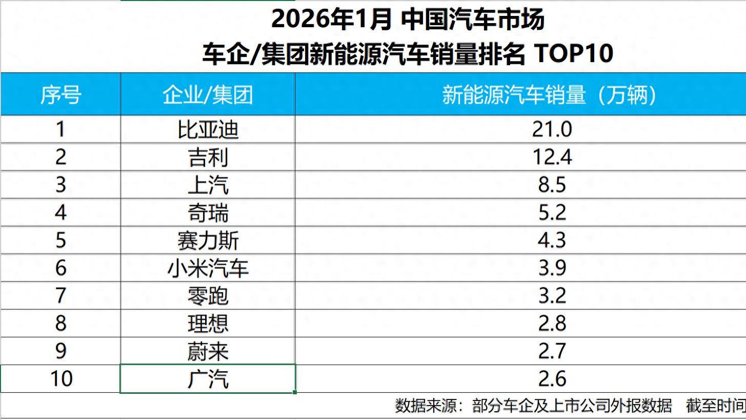 比亚迪1月销售新能源汽车21万+，蝉联新能源汽车销量冠军