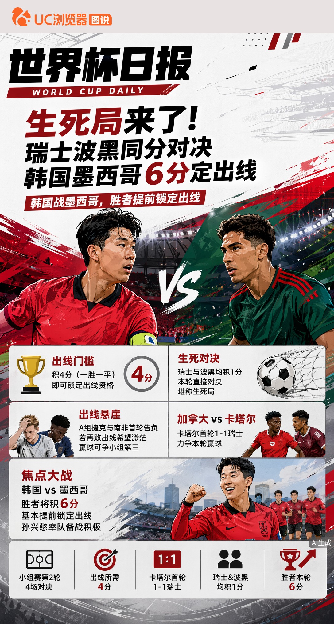 生死局来了！瑞士波黑同分对决，韩国墨西哥6分定出线