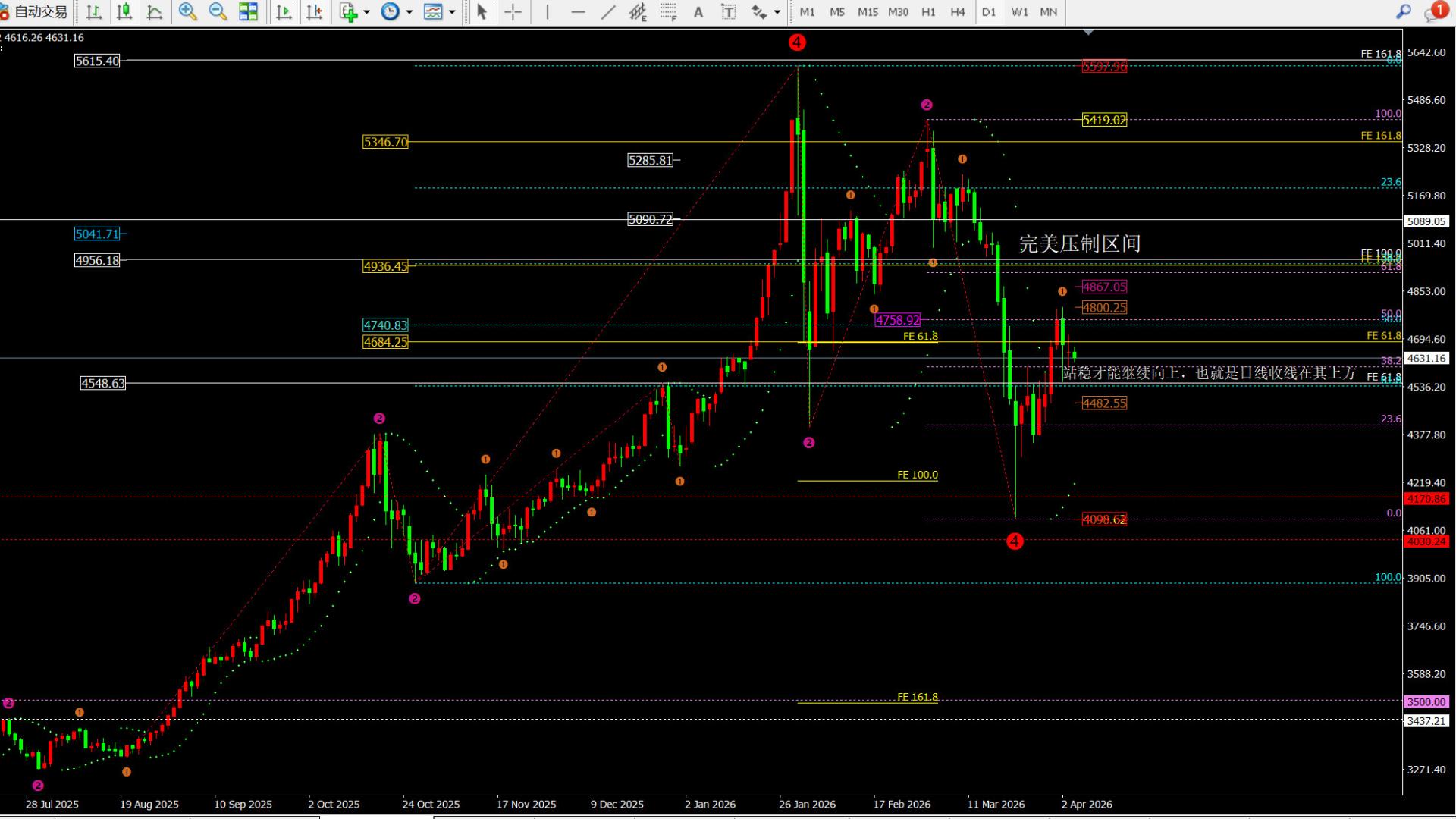 任天成：4.7黄金4550是本周的关键点日内主要关注4660压制