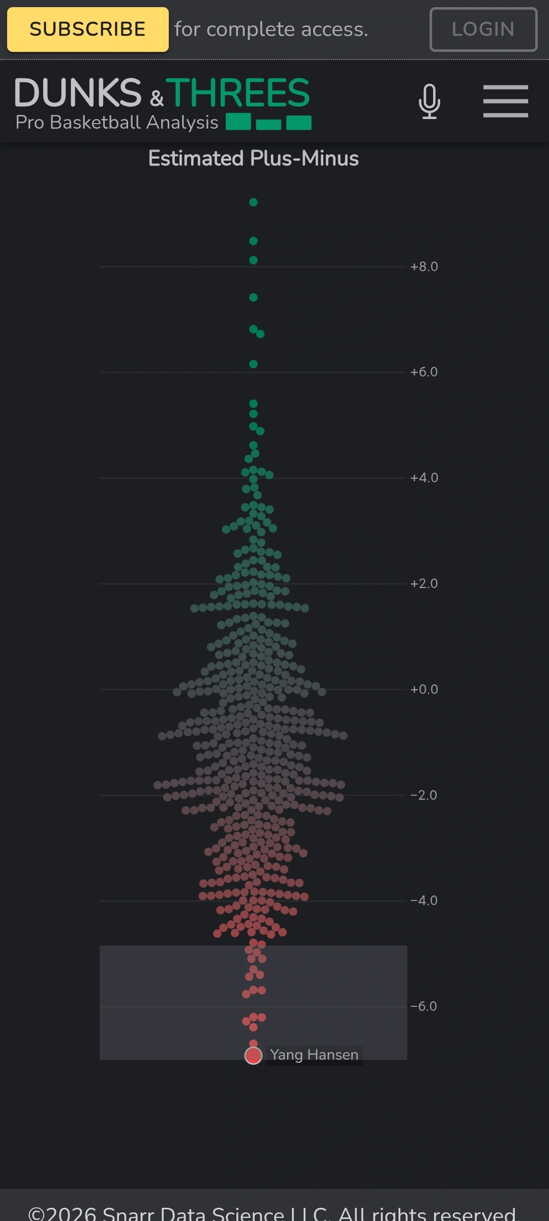 心情复杂，都说杨瀚森最近表现越来越好了，可是这数据显示还是垫底

依旧是联盟倒数