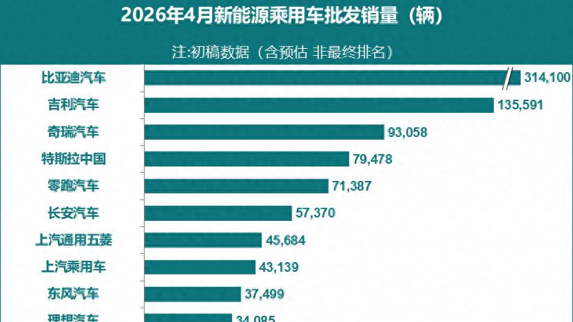 2026年4月新能源车销量排行榜！比亚迪再夺第一，零跑进入前五