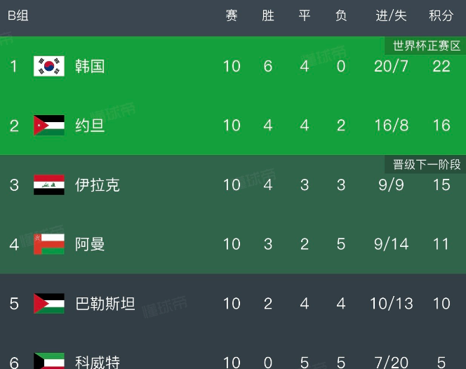 约旦1比3惨败于奥地利，他们能晋级世界杯，完全凭运气，在18强赛避开了日本、沙特
