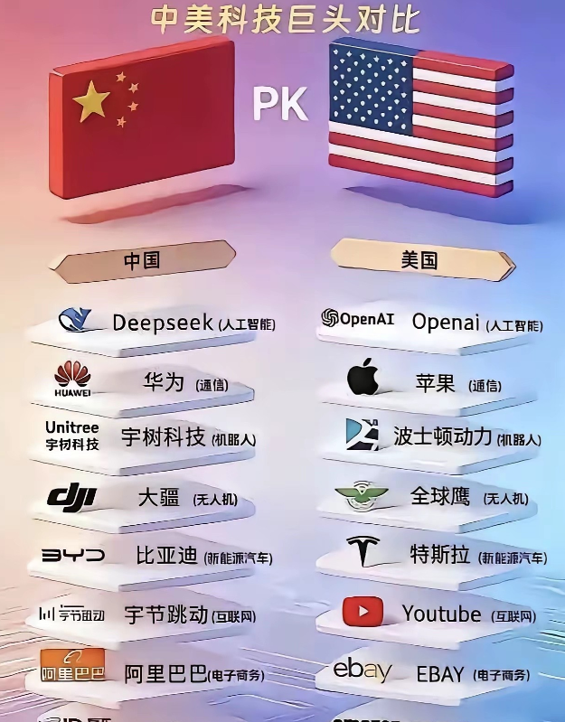 中国和美国科技巨头大比拼，我们已经完全可以抗衡，在很多新兴领域已经超越美国
在以