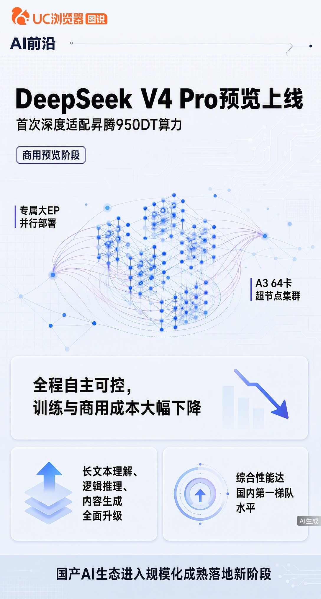 DeepSeek V4 Pro预览上线，首次深度适配华为昇腾950DT芯片。这款原定Q4上市的训练芯片提前落地，不仅算力自主可控，还把大模型成本打了下来。