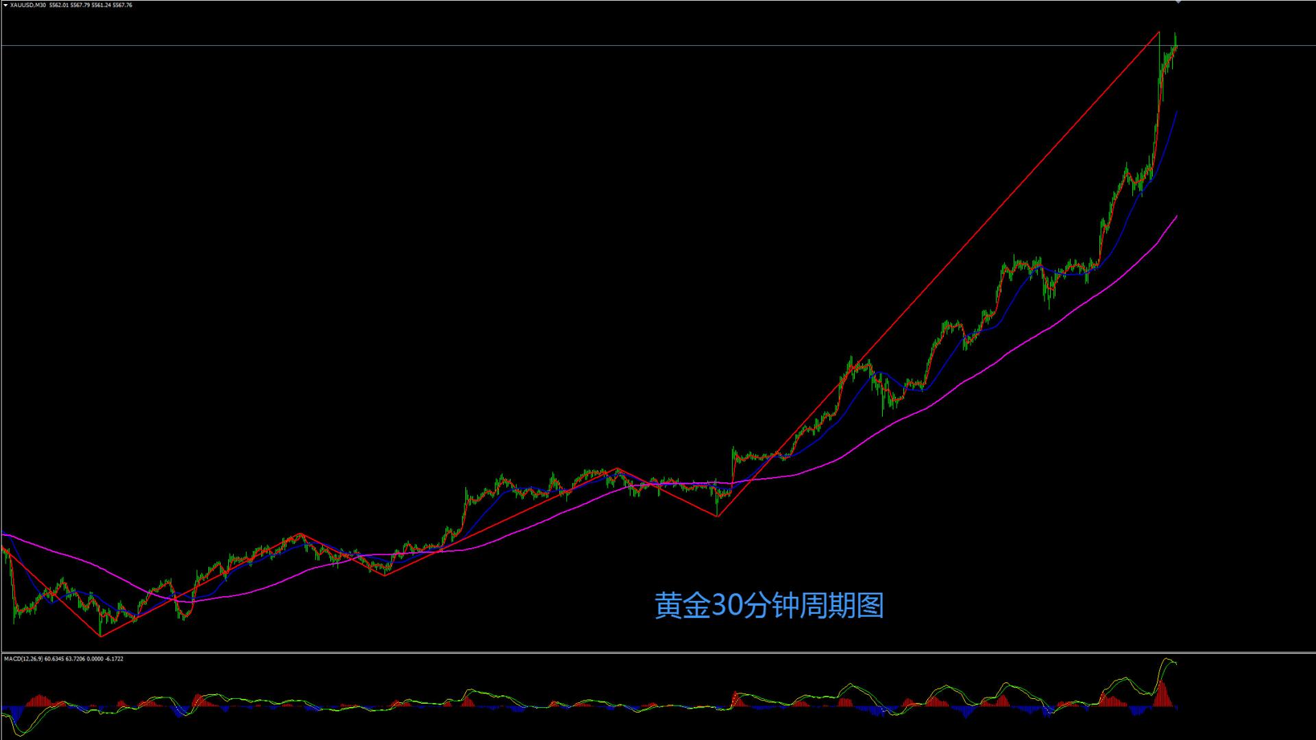 缠禅说缠：黄金历史新高不断，多头会疯狂到何时？