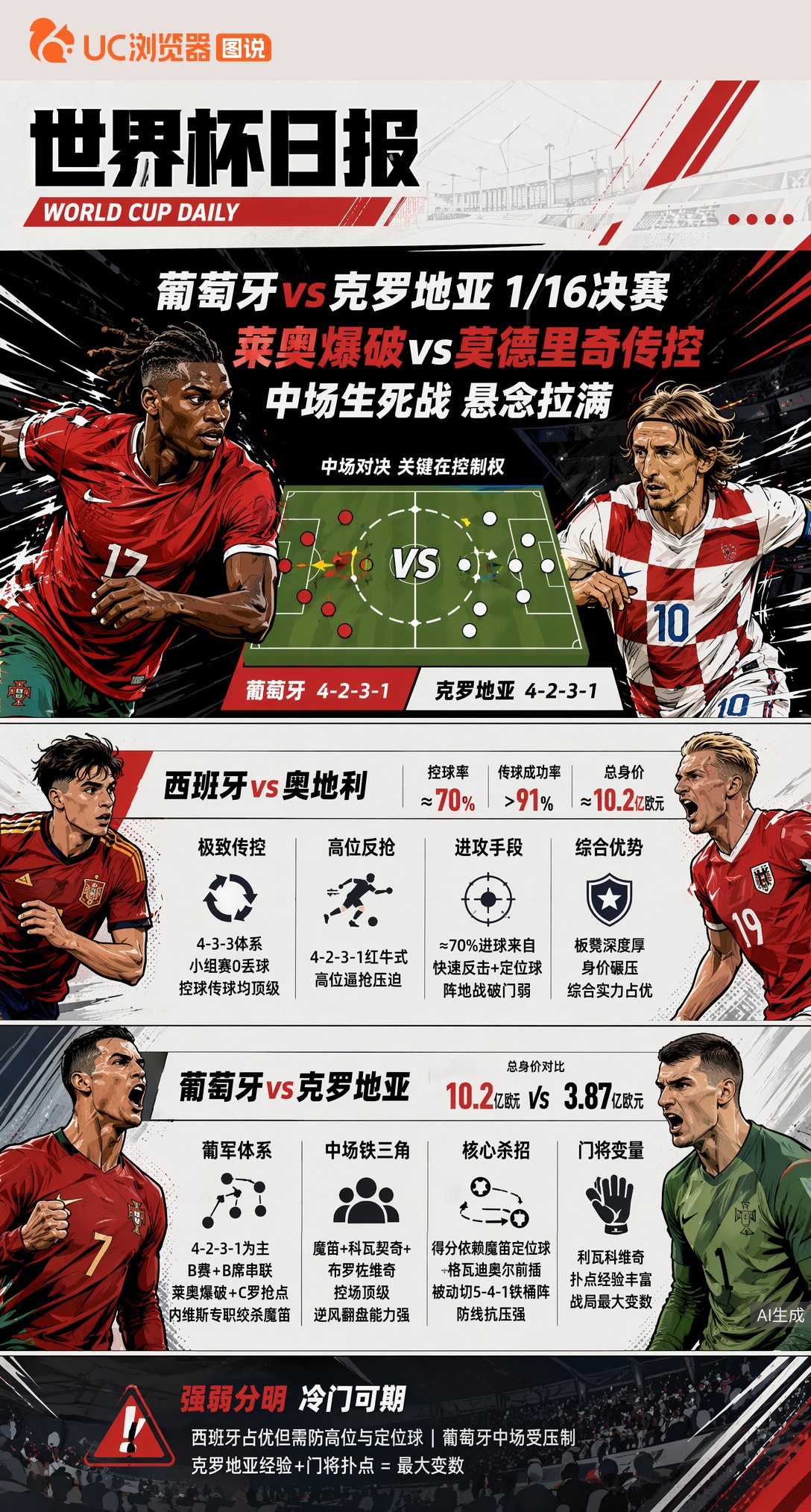 葡萄牙vs克罗地亚1/16决赛：莱奥爆破vs莫德里奇传控，中场生死战悬念拉满