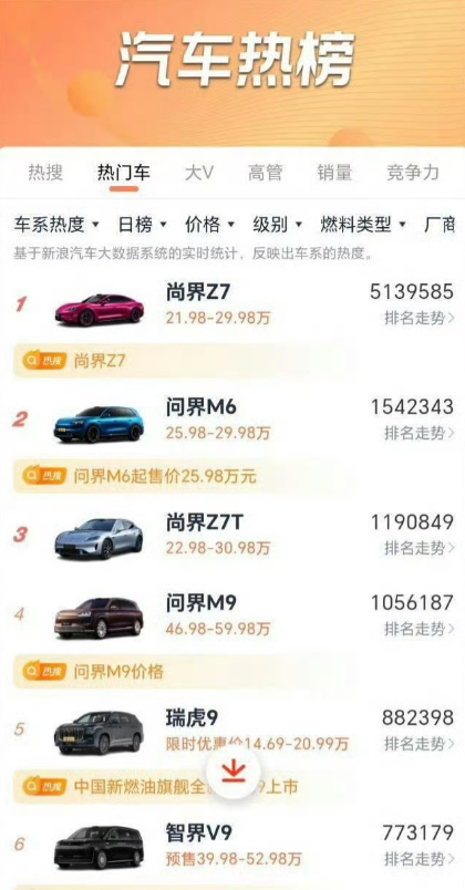 昨日汽车热榜更新，鸿蒙智行和尚界Z7直接断层碾压！鸿蒙智行热度领先第二名1100