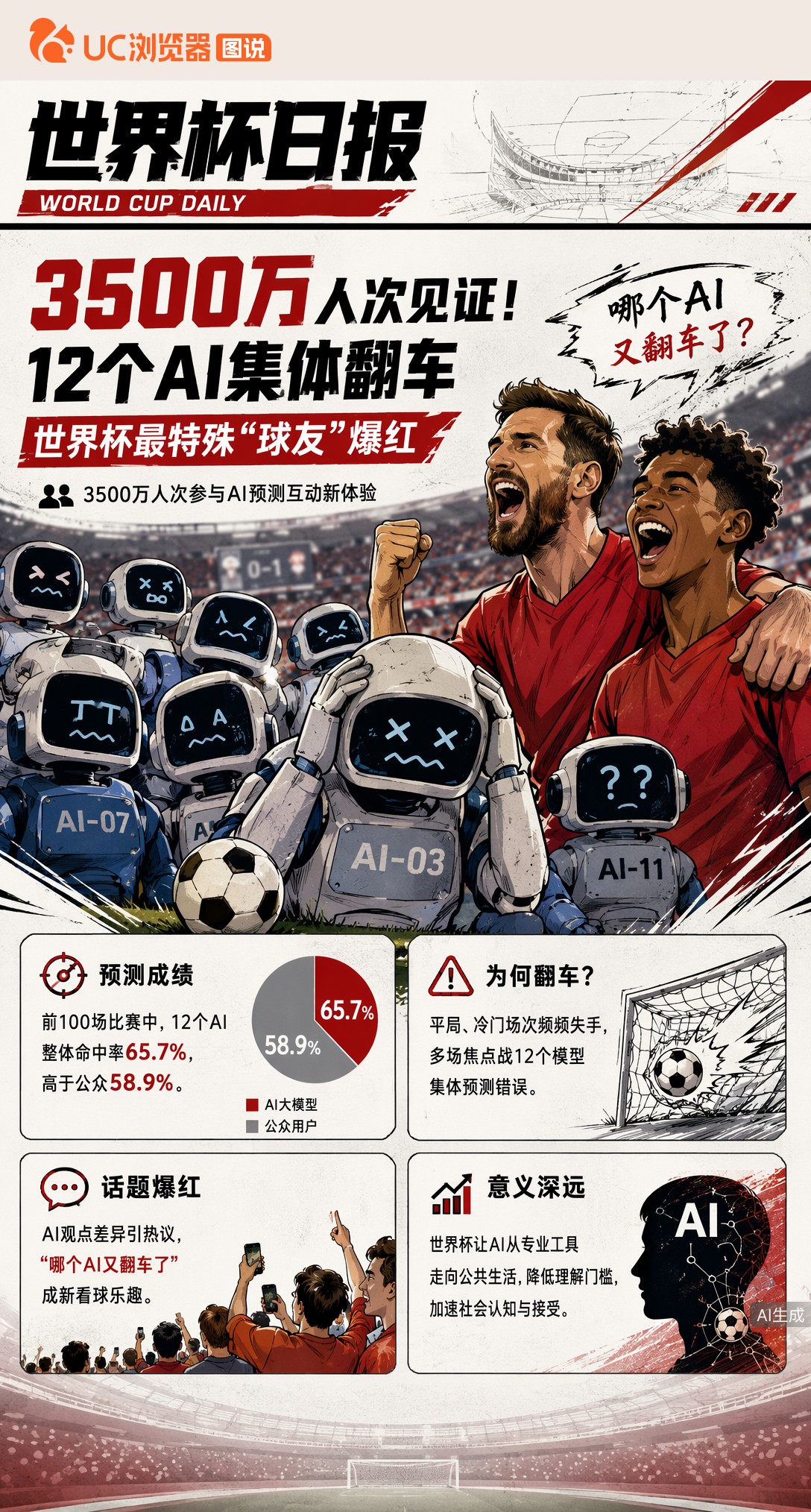 3500万人次见证！12个AI集体翻车，世界杯最特殊"球友"爆红