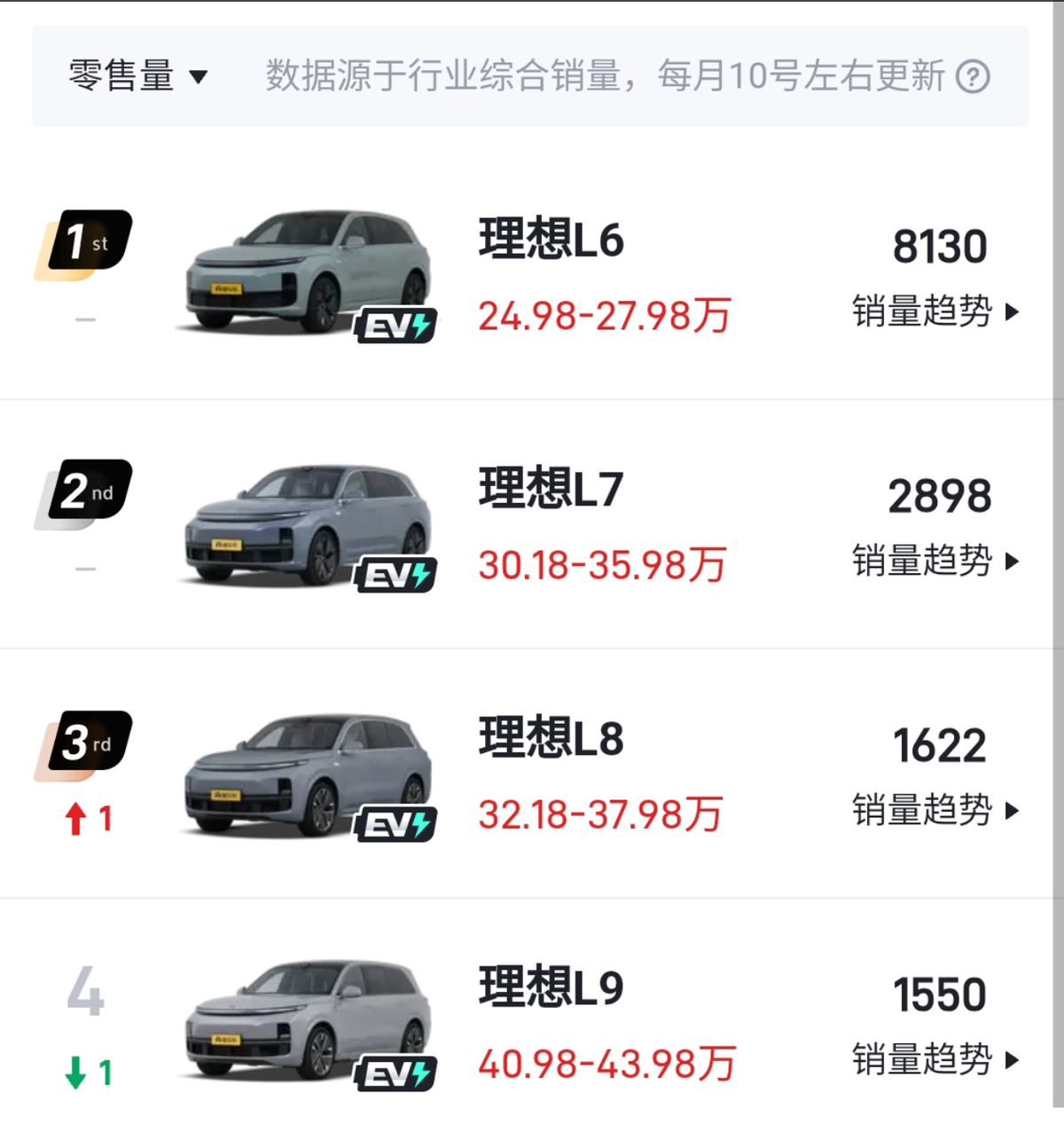 理想L系销量崩盘！“冰箱彩电大沙发”一夜之间不吃香了？