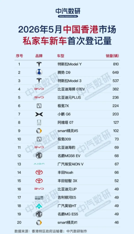 万万没想到! 香港人最爱的车还是特斯拉Model Y，国产品牌新能源不香吗?
