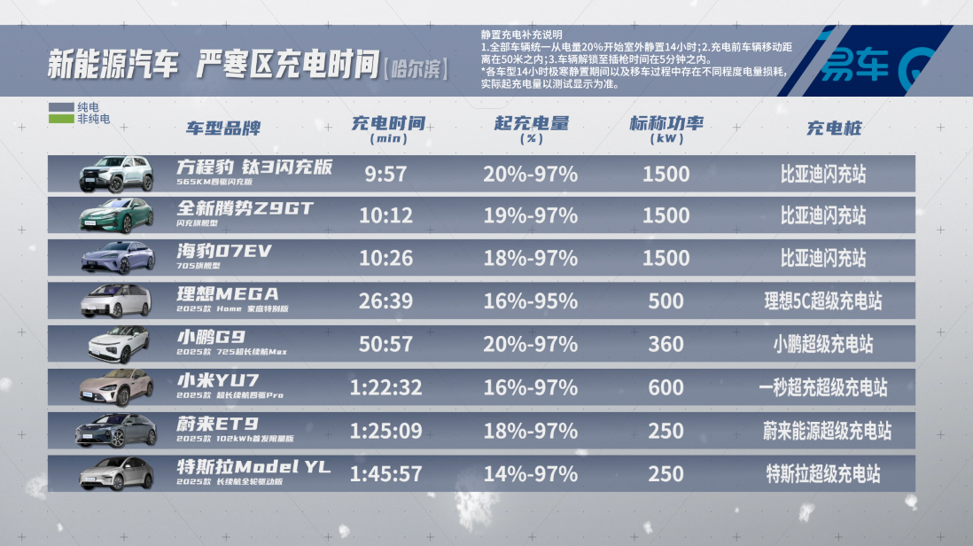 15款电车的充电实测一图流来啦～看完觉得现在新能源车真挺能打的！

从哈尔滨零下