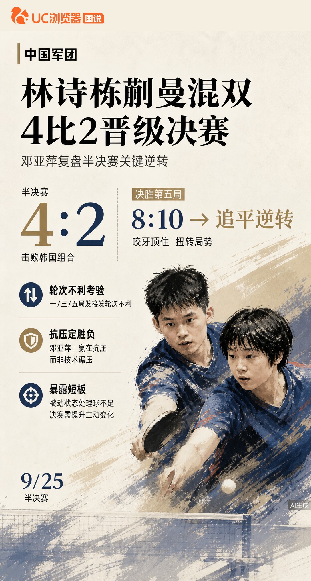林诗栋/蒯曼4-2进亚运混双决赛！第五局8-10落后咬牙翻盘。邓亚萍复盘：赢在抗压而非技术碾压，年轻组合被动处理球仍有短板。