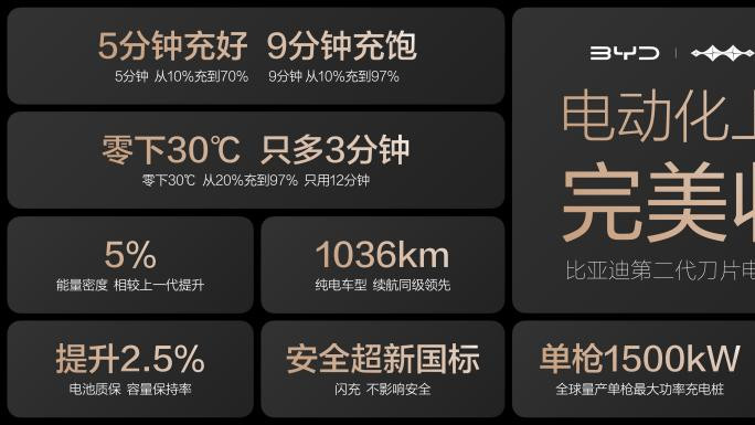 电动化上半场完美收官：比亚迪发布第二代刀片电池及闪充技术