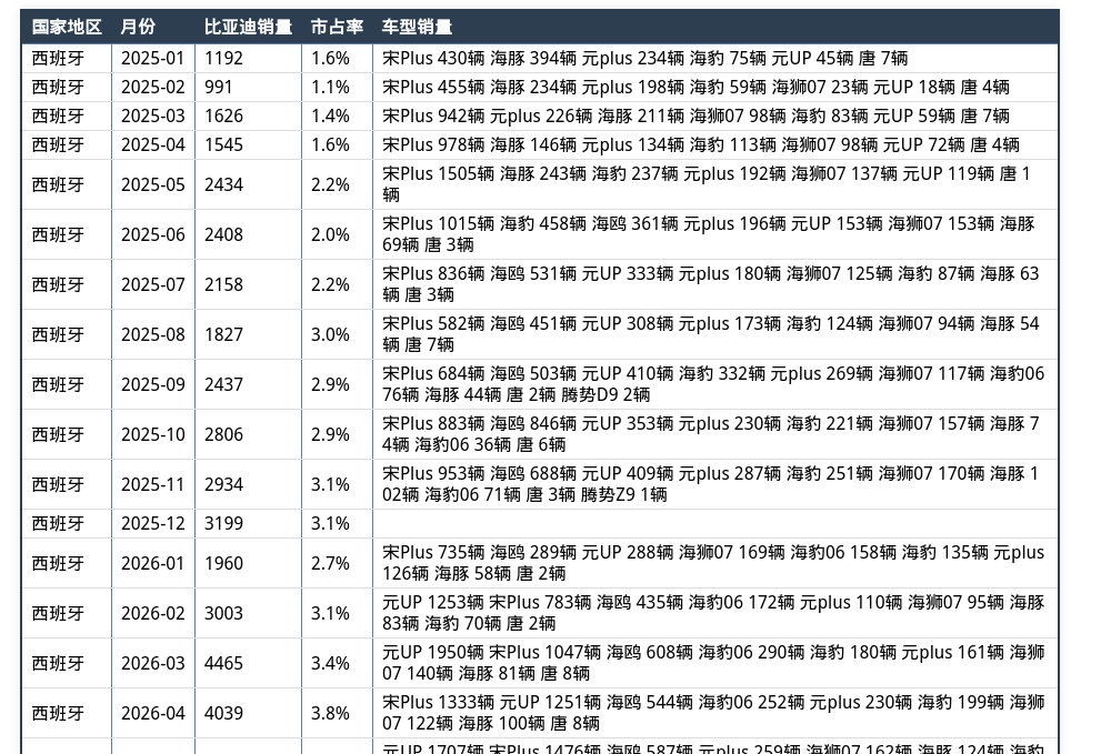 2026-05 比亚迪销量再创历史新高，市占率达到4%!