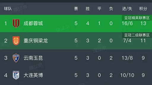 中超第5轮结束了所有比赛，最新积分榜如下！