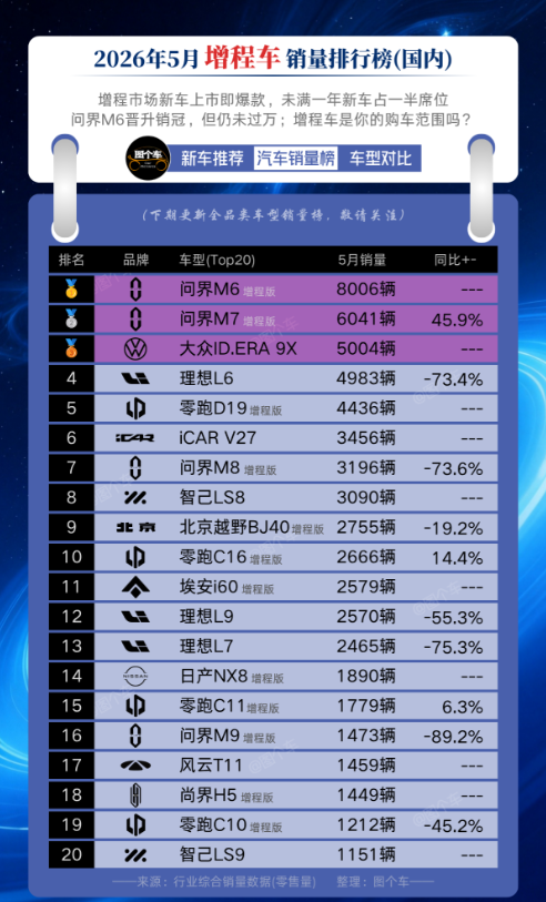 2026年5月增程混动销量榜揭晓！