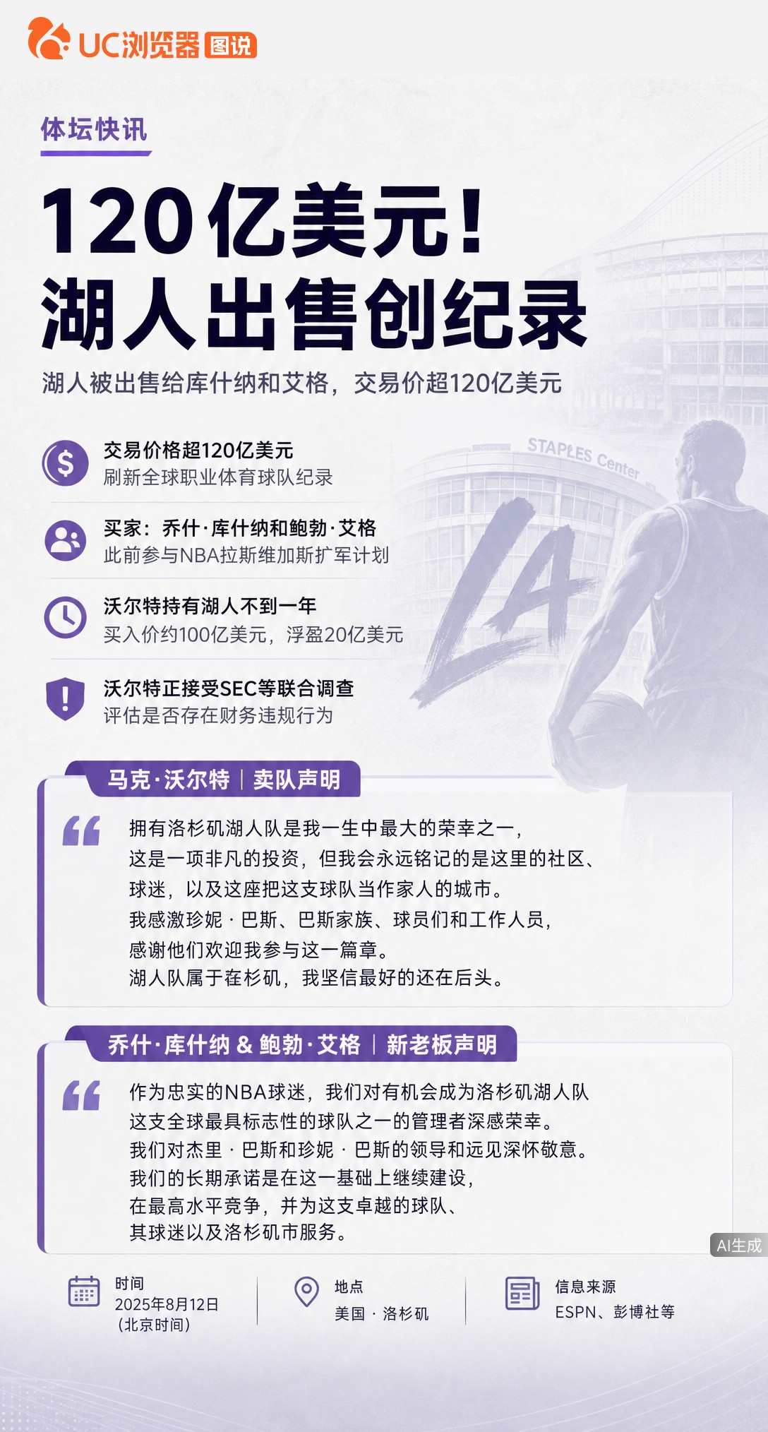 湖人超120亿美元易主，沃尔特不到一年赚20亿。新老板是特朗普女婿弟弟和迪士尼CEO，两人刚还在忙扩军计划就突然改口买队，这变脸速度比交易价还惊人。
