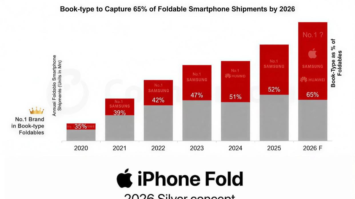 苹果折叠敢卖2万？网友：真当自己是奢侈品了