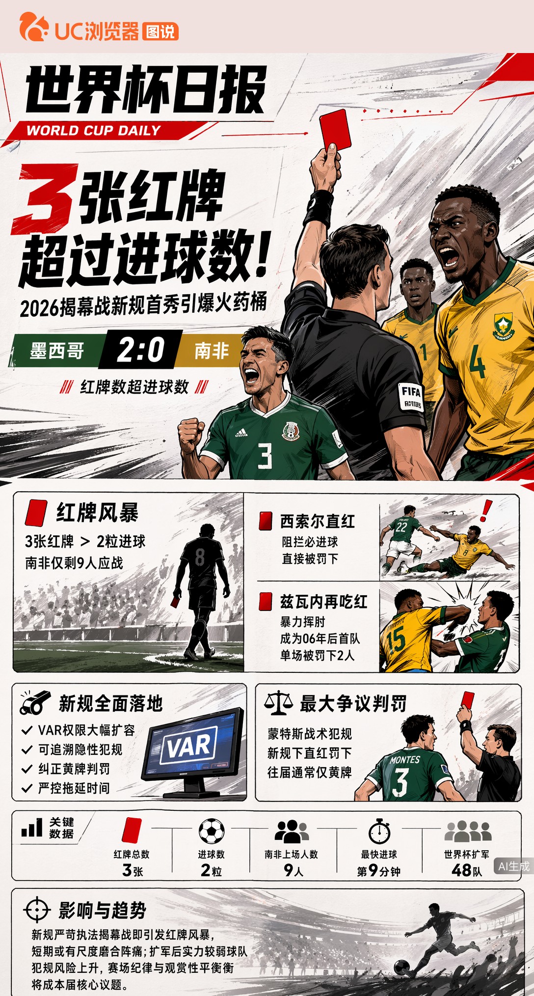 3张红牌超过进球数！2026揭幕战新规首秀引爆火药桶