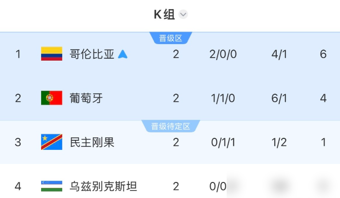 哥伦比亚已经出线了，C罗他们凭什么还非要玩命死磕？

4分的葡萄牙，最后一轮就算