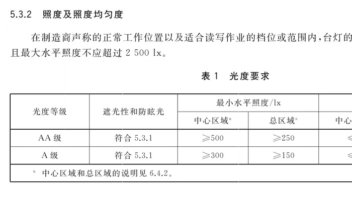 护眼大路灯照度和照度均匀度是啥？选多少合适？三款品牌推荐！