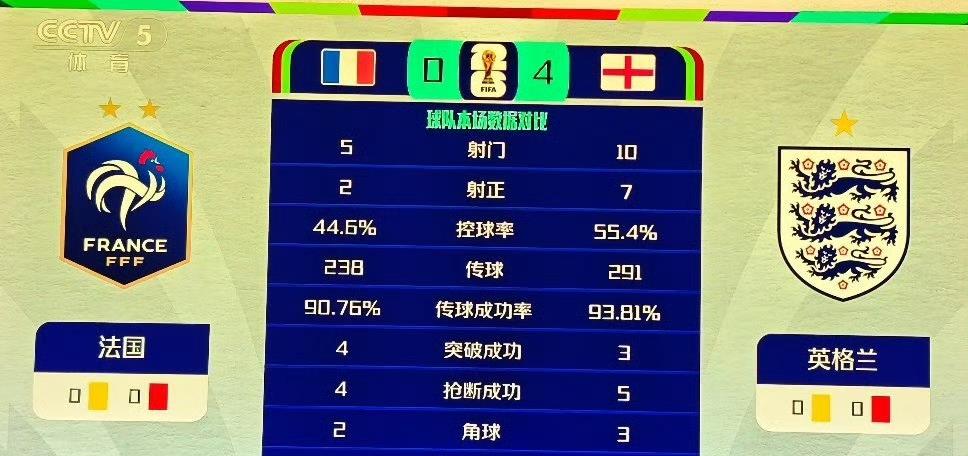 不懂就问：英格兰这么强怎么没进决赛？半场4-0，几乎全替补的英格兰把半主力法国打