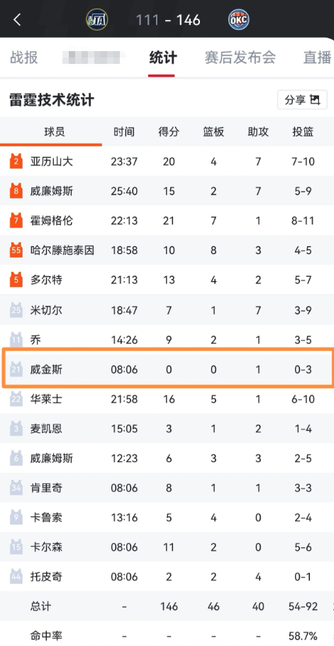 龙哥，跌出轮换，垃圾时间才能上场，本场是唯一没得分的球员。我感觉下个赛季看不到他