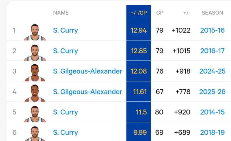 本场过后，sga单季场均正负值已经升至控卫历史第四

本季场均+11.61，继续