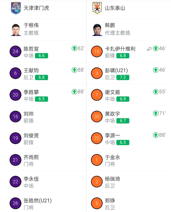 天津津门虎的替补太差了，于根伟巧妇难为无米之炊