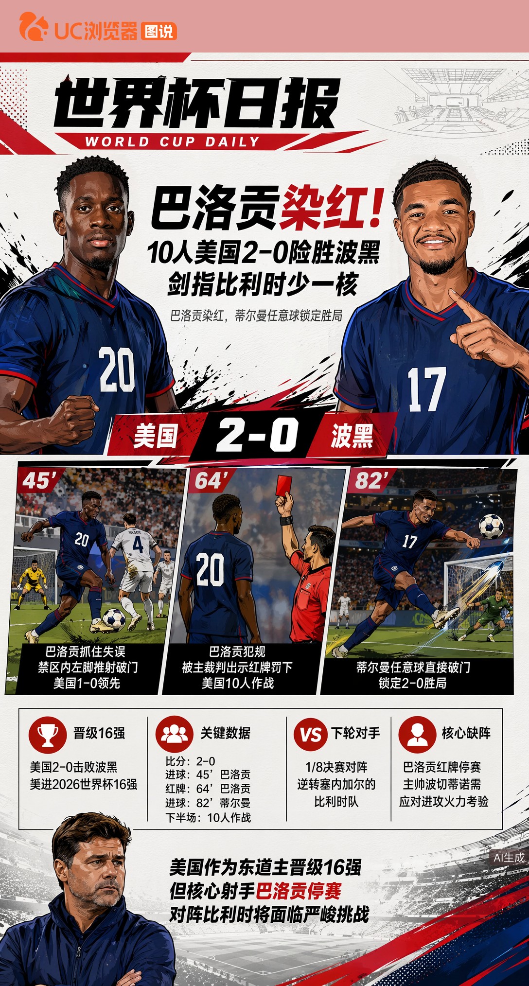 巴洛贡染红！10人美国2-0险胜波黑，剑指比利时少一核